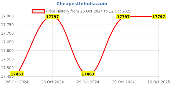 moglix.com V-Guard Smart 2300 1760W Pure Sine Wave Inverter v-guard Price History Graph from 26 Oct 2024 to 12 Oct 2025