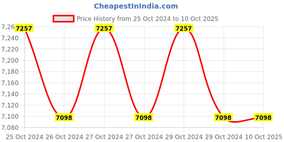 moglix.com V-Guard Smart DUPS 1100 740W Pure Sine Wave Smart Inverter v-guard Price History Graph from 25 Oct 2024 to 9 Oct 2025