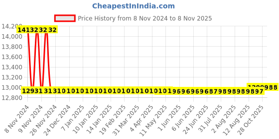 moglix.com v-guard V Guard NOVA- OT0110 1HP Stainless Steel Single Phase Submersible Pump with Digital Control Panel &a; 40m Cable v-guard Price History Graph from 8 Nov 2024 to 6 Nov 2025
