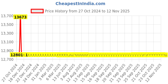 moglix.com v-guard V Guard NOVA-OT1512 1.5HP Stainless Steel 12 Stage Single Phase Submersible Pump v-guard Price History Graph from 27 Oct 2024 to 10 Nov 2025