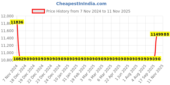 moglix.com v-guard V Guard VOF110 1HP Iron Single Phase 10 Stage Submersible Pump with Digital Control Panel v-guard Price History Graph from 7 Nov 2024 to 11 Nov 2025
