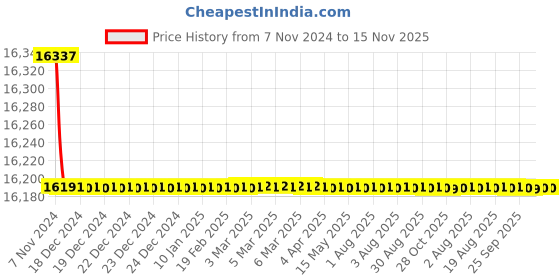 moglix.com v-guard V Guard VWF1512 1.5HP Stainless Steel Single Phase Submersible Pump with Digital Control Panel v-guard Price History Graph from 7 Nov 2024 to 14 Nov 2025