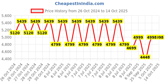 moglix.com v-guard V Guard VCB14-FO30 0.18HP Inline Circulation Pressure Booster Water Pump v-guard Price History Graph from 26 Oct 2024 to 14 Oct 2025