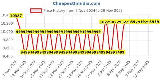 moglix.com V-Guard VEW 500 Plus Electronic Voltage Stabilizer, 100-300 V v-guard Price History Graph from 7 Nov 2024 to 28 Nov 2025