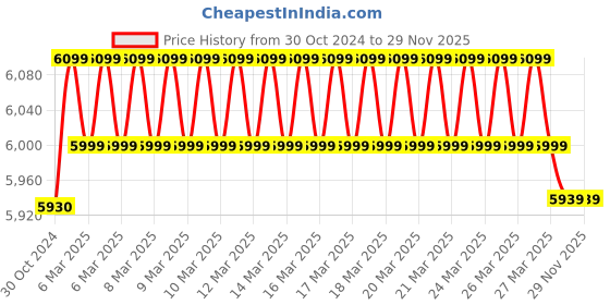 moglix.com V-Guard VGB 500 Digital Grey Voltage Stabilizer, 130-300 V v-guard Price History Graph from 30 Oct 2024 to 28 Nov 2025