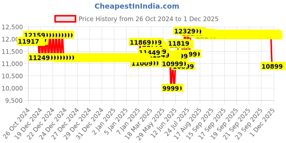 moglix.com V-Guard VGMW 500 Plus 5kVA 90-300V Mainline Voltage Stabilizer with 2 Years Warranty v-guard Price History Graph from 26 Oct 2024 to 30 Nov 2025