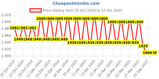 moglix.com V-Guard VGSD 50 230V Cherry Red Voltage Stabilizer v-guard Price History Graph from 25 Oct 2024 to 12 Oct 2025