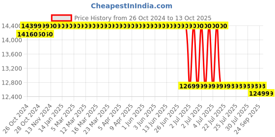 moglix.com V-Guard VSWS-F25U5 1HP Black Single Phase Sewage Pump v-guard Price History Graph from 26 Oct 2024 to 13 Oct 2025