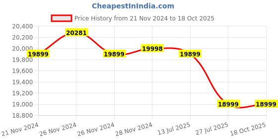 moglix.com V-Tron 12.8V 100Ah Lithium Solar Inverter Battery v-tron Price History Graph from 21 Nov 2024 to 17 Oct 2025