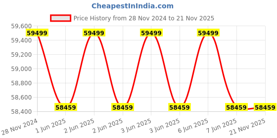 moglix.com V-Tron 48V 120Ah Lithium Solar Inverter Battery v-tron Price History Graph from 28 Nov 2024 to 20 Nov 2025