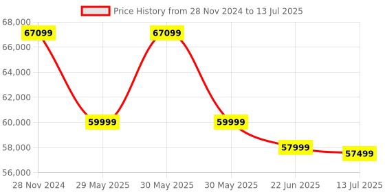 moglix.com V-Tron Smart 48V 120Ah Lithium Solar Inverter Battery with Inbuilt Bluetooth &a; Digital Display v-tron Price History Graph from 28 Nov 2024 to 13 Jul 2025