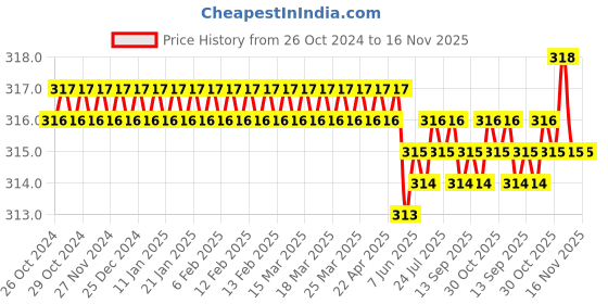 moglix.com V2 Solar 0-3/8 inch Mini Tap Wrench, 104 v2 solar Price History Graph from 26 Oct 2024 to 15 Nov 2025