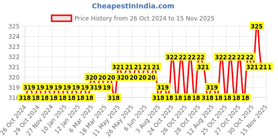 moglix.com V2 Solar 0-3/8 inch Mini Tap Wrench, 204 v2 solar Price History Graph from 26 Oct 2024 to 15 Nov 2025