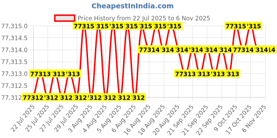 moglix.com V2 Solar 1-1/2 inch Letter Marking Punches Set v2 solar Price History Graph from 22 Jul 2025 to 4 Nov 2025