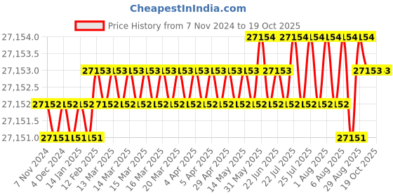 moglix.com V2 Solar 1-1/2 inch Marking Punches Figure Set v2 solar Price History Graph from 7 Nov 2024 to 18 Oct 2025