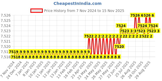 moglix.com V2 Solar 1 inch Marking Punches Figure Set v2 solar Price History Graph from 7 Nov 2024 to 15 Nov 2025
