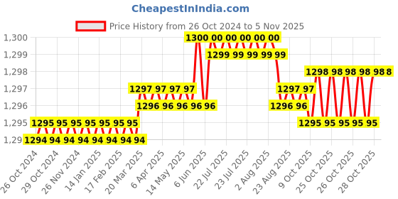 moglix.com V2 Solar 10 inch Bearing Scrapper v2 solar Price History Graph from 26 Oct 2024 to 3 Nov 2025