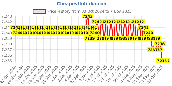 moglix.com V2 Solar 1000g Copper Ball Pein Hammer with Wooden Handle v2 solar Price History Graph from 30 Oct 2024 to 6 Nov 2025