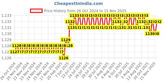 moglix.com V2 Solar 100mm Round Dia Power Magnet, 863 v2 solar Price History Graph from 26 Oct 2024 to 15 Nov 2025