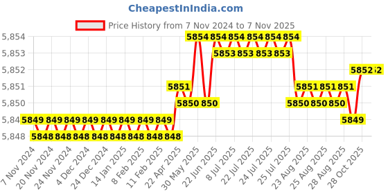 moglix.com V2 Solar 100mm Standard Sin Bar, 604 v2 solar Price History Graph from 7 Nov 2024 to 7 Nov 2025