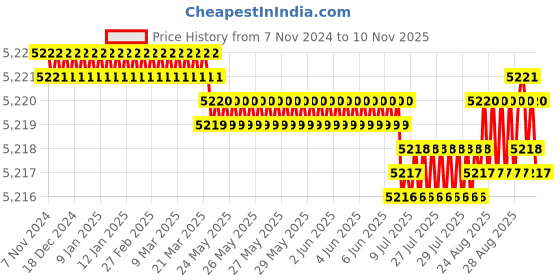moglix.com V2 Solar 100x63x63mm Cast Iron Vee Block Set with Clamp, 222A v2 solar Price History Graph from 7 Nov 2024 to 10 Nov 2025