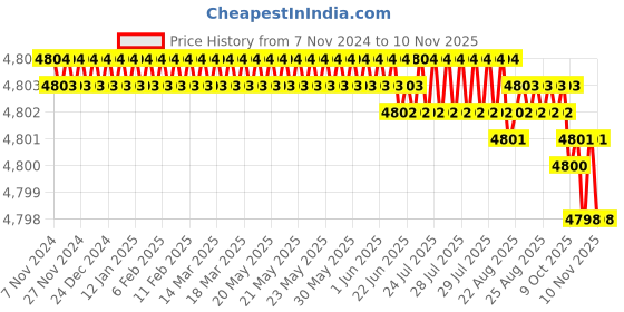 moglix.com V2 Solar 100x75x38mm Cast Iron Vee Block Set with Clamp, 222 v2 solar Price History Graph from 7 Nov 2024 to 10 Nov 2025