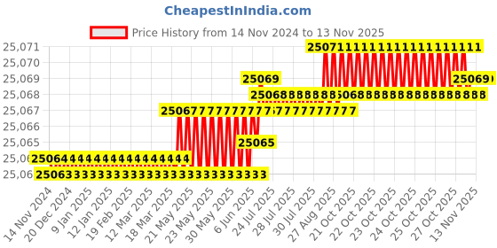 moglix.com V2 Solar 100x80x80mm Both Side Steel Vee Block Set with Clamp, 505B v2 solar Price History Graph from 14 Nov 2024 to 11 Nov 2025