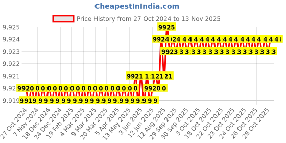 moglix.com V2 Solar 100x95x75mm Magnetic Soft Vee Block, 934 v2 solar Price History Graph from 27 Oct 2024 to 11 Nov 2025