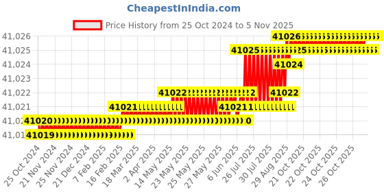 moglix.com V2 Solar 10kg Sledge Lead Hammer with Fiber Handle v2 solar Price History Graph from 25 Oct 2024 to 5 Nov 2025