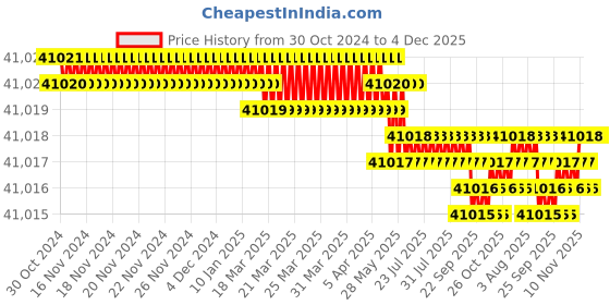moglix.com V2 Solar 10kg Sledge Lead Hammer with Wooden Handle v2 solar Price History Graph from 30 Oct 2024 to 4 Dec 2025