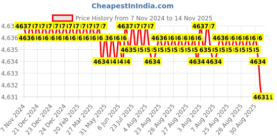 moglix.com V2 Solar 1.1/2-1.13/16 inch Adjustable Hand Reamer, H-15 v2 solar Price History Graph from 7 Nov 2024 to 13 Nov 2025