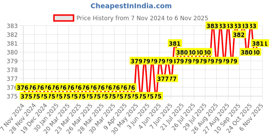 moglix.com V2 Solar 1.1/2 inch Round Die Handle, 134 v2 solar Price History Graph from 7 Nov 2024 to 6 Nov 2025