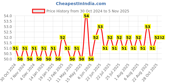 moglix.com V2 Solar 112mm Engineers Scriber, 72 v2 solar Price History Graph from 30 Oct 2024 to 5 Nov 2025