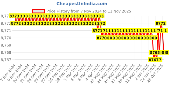 moglix.com V2 Solar 1.13/16-2.7/32 inch Adjustable Hand Reamer, H-16 v2 solar Price History Graph from 7 Nov 2024 to 11 Nov 2025