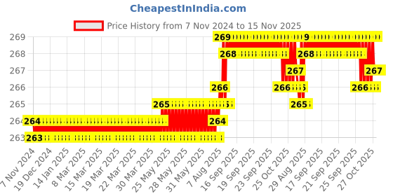 moglix.com V2 Solar 11.5mm Fixed Hand Reamer v2 solar Price History Graph from 7 Nov 2024 to 14 Nov 2025