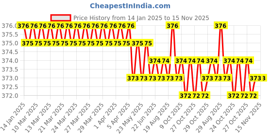 moglix.com V2 Solar 1/16-1/4 inch Adjustable Tap Wrench v2 solar Price History Graph from 14 Jan 2025 to 15 Nov 2025