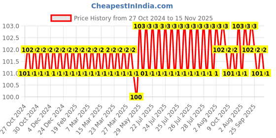 moglix.com V2 Solar 1/16-3/16 inch T-Tap Wrench with Solid Jaws, A v2 solar Price History Graph from 27 Oct 2024 to 15 Nov 2025