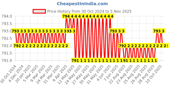 moglix.com V2 Solar 1/16 inch Letter Marking Punches Set v2 solar Price History Graph from 30 Oct 2024 to 4 Nov 2025