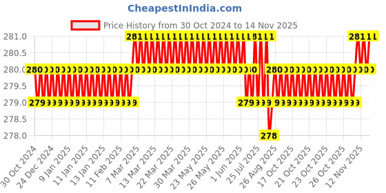 moglix.com V2 Solar 1/16 inch Marking Punches Figure Set v2 solar Price History Graph from 30 Oct 2024 to 12 Nov 2025