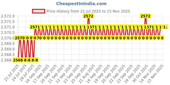 moglix.com V2 Solar 1/2-1.1/2 inch Adjustable Tap Wrench v2 solar Price History Graph from 21 Jul 2025 to 15 Nov 2025