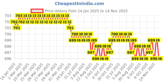 moglix.com V2 Solar 1/2 inch Lathe Chuck Key, LK-75 v2 solar Price History Graph from 14 Jan 2025 to 14 Nov 2025