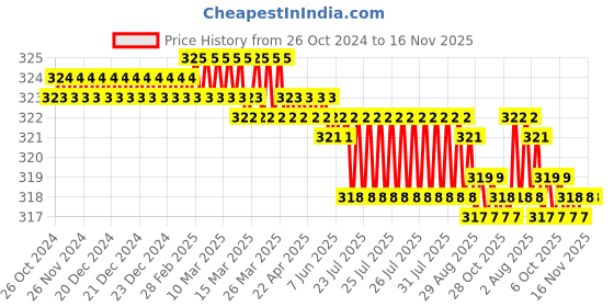 moglix.com V2 Solar 12 inch Long Handled T-Tap Wrench with Solid Jaws, AL v2 solar Price History Graph from 26 Oct 2024 to 15 Nov 2025