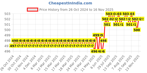 moglix.com V2 Solar 12 inch Long Handled T-Tap Wrench with Solid Jaws, CL v2 solar Price History Graph from 26 Oct 2024 to 15 Nov 2025