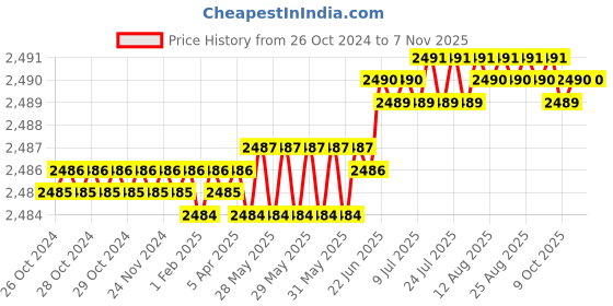 moglix.com V2 Solar 1/2 inch Marking Punches Figure Set v2 solar Price History Graph from 26 Oct 2024 to 7 Nov 2025