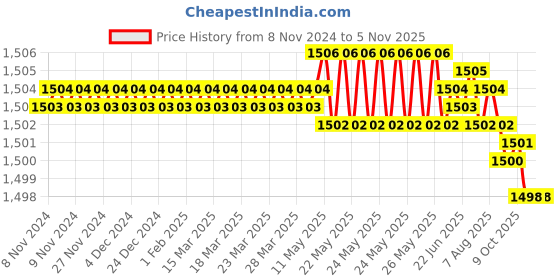 moglix.com V2 Solar 12 inch Straight Edges, 308 v2 solar Price History Graph from 8 Nov 2024 to 4 Nov 2025