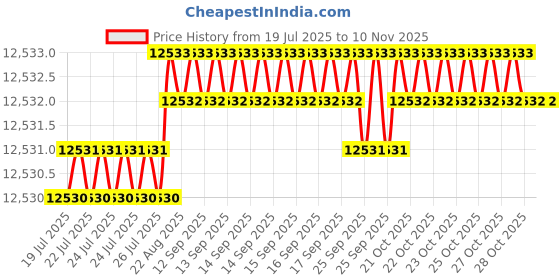 moglix.com V2 Solar 125x100x100mm Cast Iron Vee Block Set with Clamp, 223B v2 solar Price History Graph from 19 Jul 2025 to 9 Nov 2025