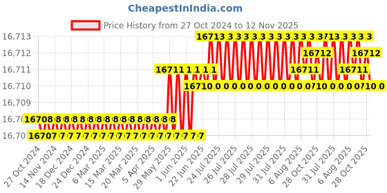 moglix.com V2 Solar 125x125x125mm Cast Iron Vee Block Set with Clamp, 223C v2 solar Price History Graph from 27 Oct 2024 to 11 Nov 2025