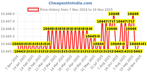 moglix.com V2 Solar 125x75x75mm Cast Iron Vee Block Set with Clamp, 223A v2 solar Price History Graph from 7 Nov 2024 to 16 Nov 2025