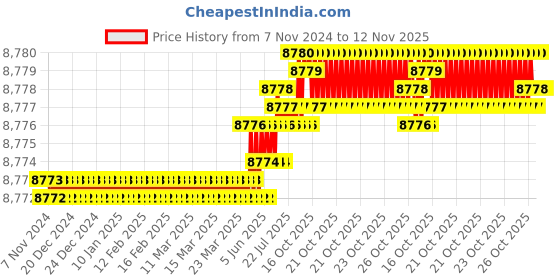 moglix.com V2 Solar 125x88x44mm Cast Iron Vee Block Set with Clamp, 223 v2 solar Price History Graph from 7 Nov 2024 to 12 Nov 2025
