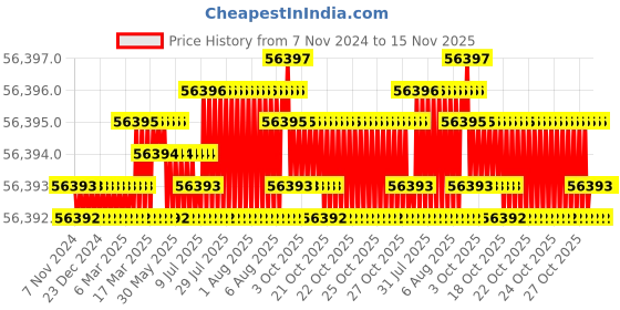 moglix.com V2 Solar 125x90x90mm Both Side Steel Vee Block Set with Clamp, 506B v2 solar Price History Graph from 7 Nov 2024 to 15 Nov 2025